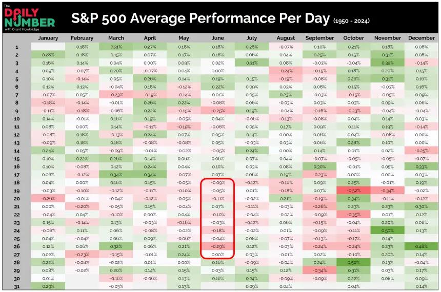 S&P 500 Average Performance Per Day 06232025
