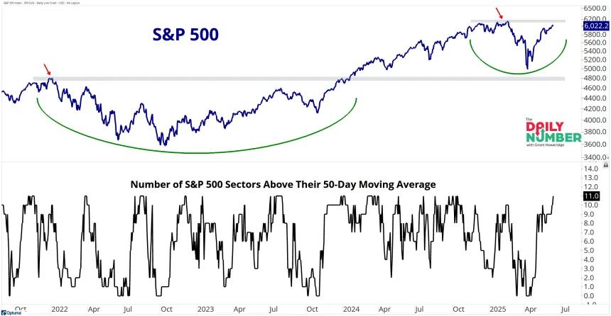 SPX Sectors 50Day 06122025