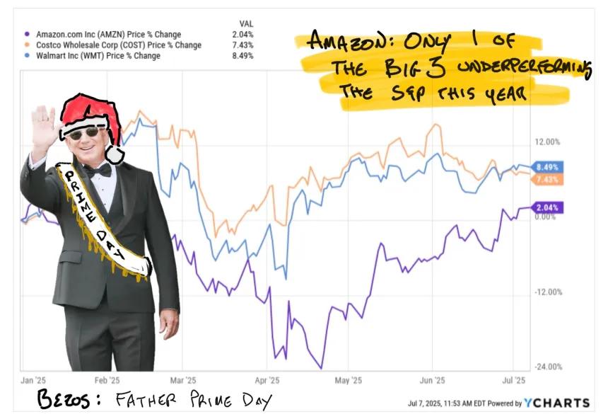 AMZN macke 7-7-25