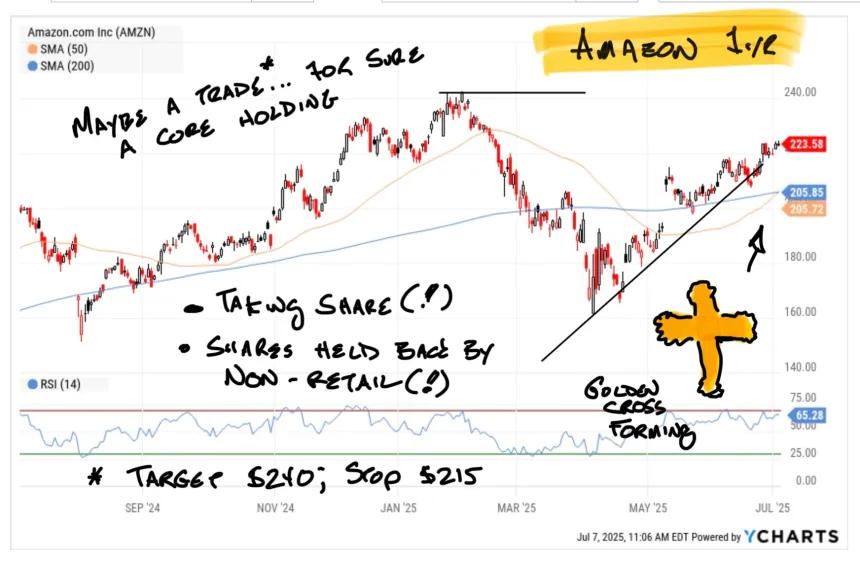 AMZN golden cross macke 7-7