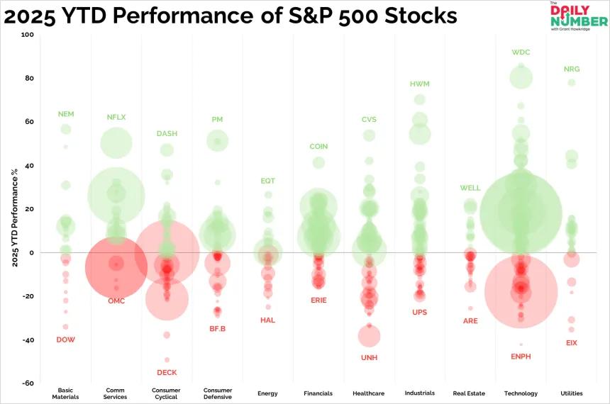 2025YTD PerformanceofSP500Stocks