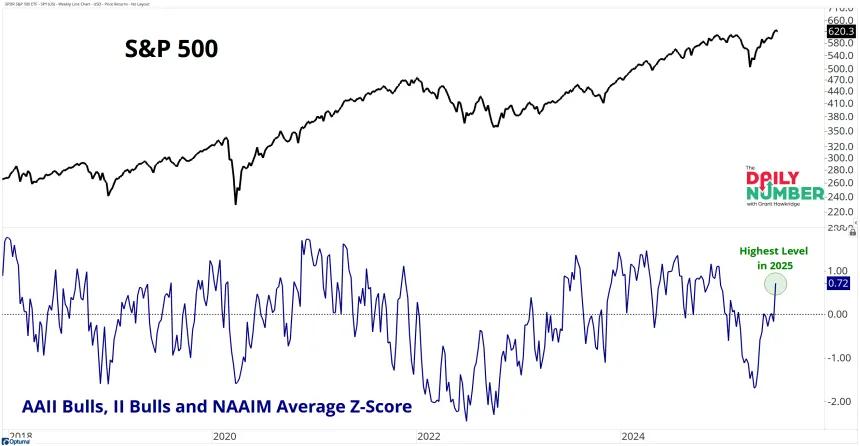 AAII Bulls- II Bulls and NAAIM Z-Score07092025