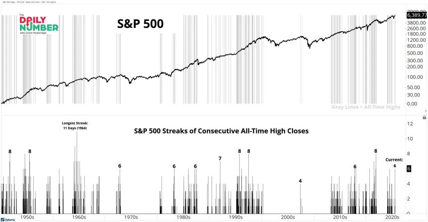 Consecutive All-Time High 07292025