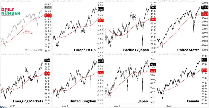 MSCI Global View 07232025