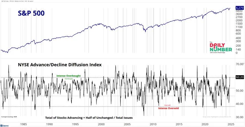 NYSE Advance-Decline Diffusion Index