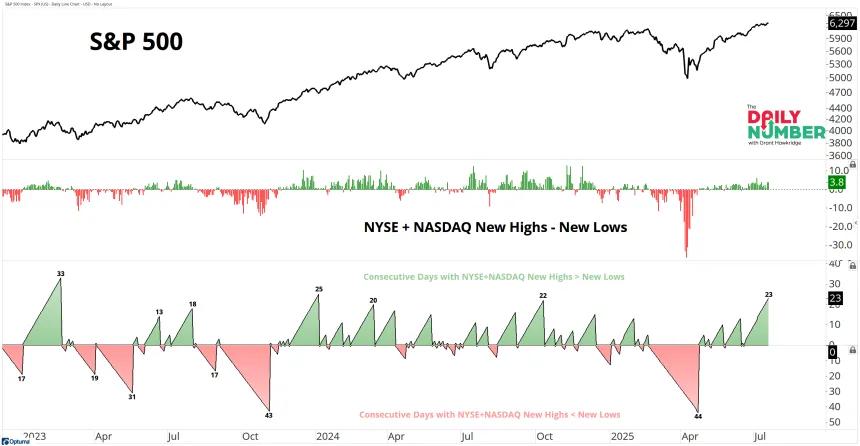 NYSE-NASDAQ Day Count 07212025