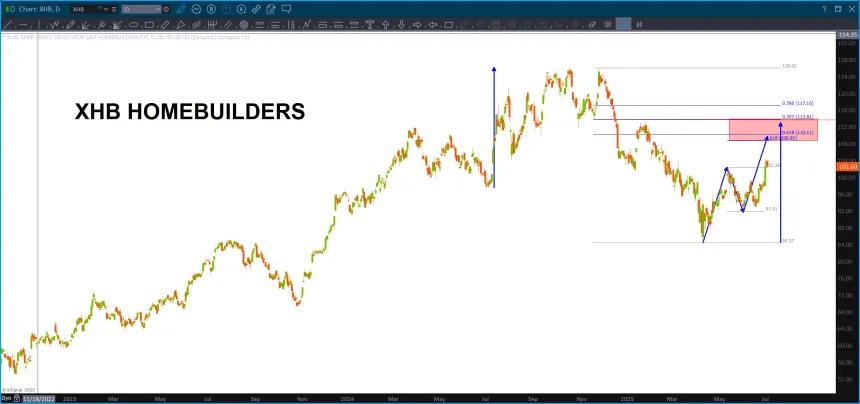 XHB sell pattern approaching