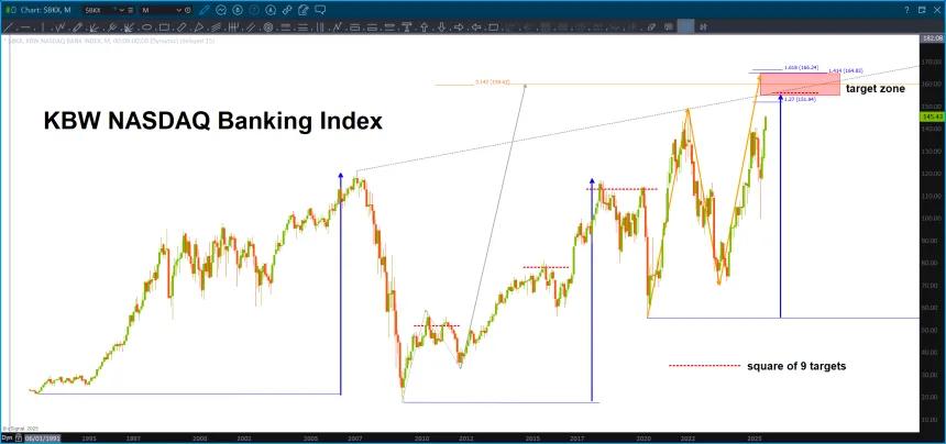 KBW approaching major targets
