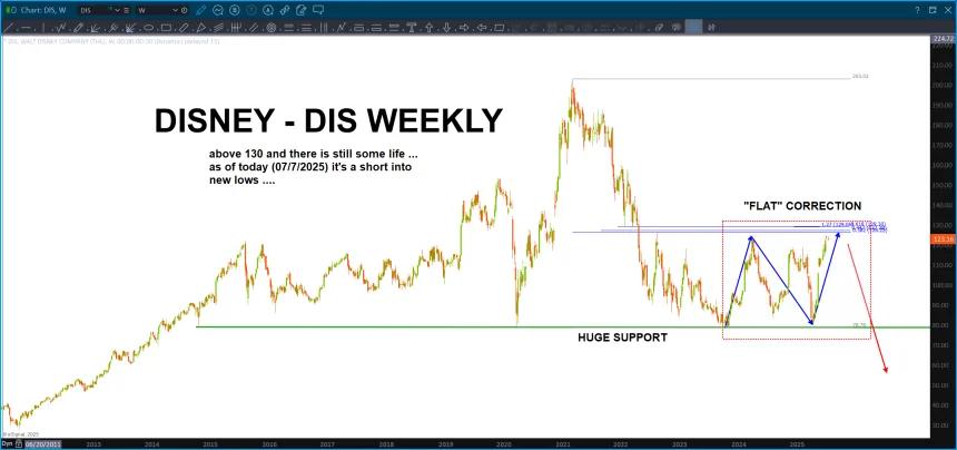 Sell PATTERN complete on DIS, new lows ahead?