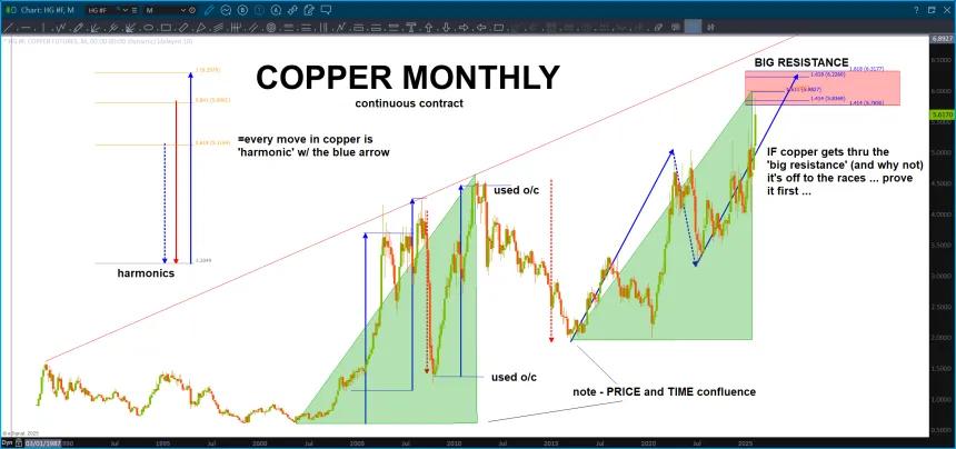 Copper hitting BIG resistance