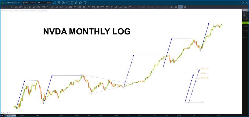 Percentage measured move targets being hit on NVDA
