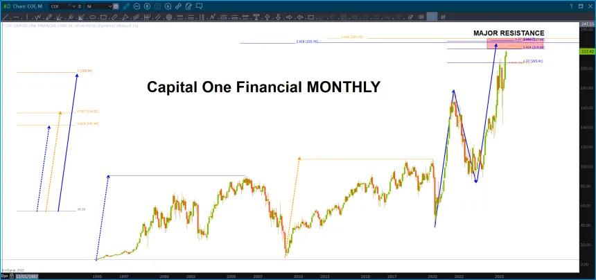Major resistance hit ...