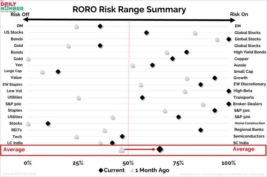 RORO Risk Range Summary07142025