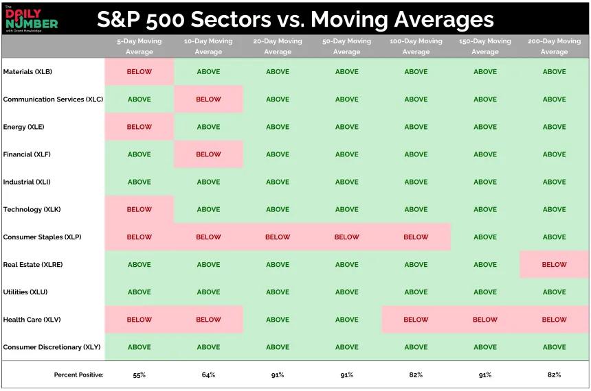 SP500 MAs 07152025