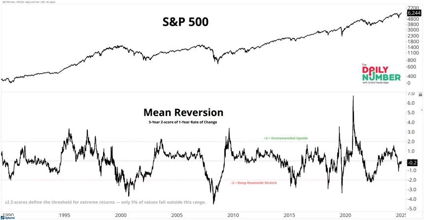 SPX 1YoY 5Y Z Score 07172025