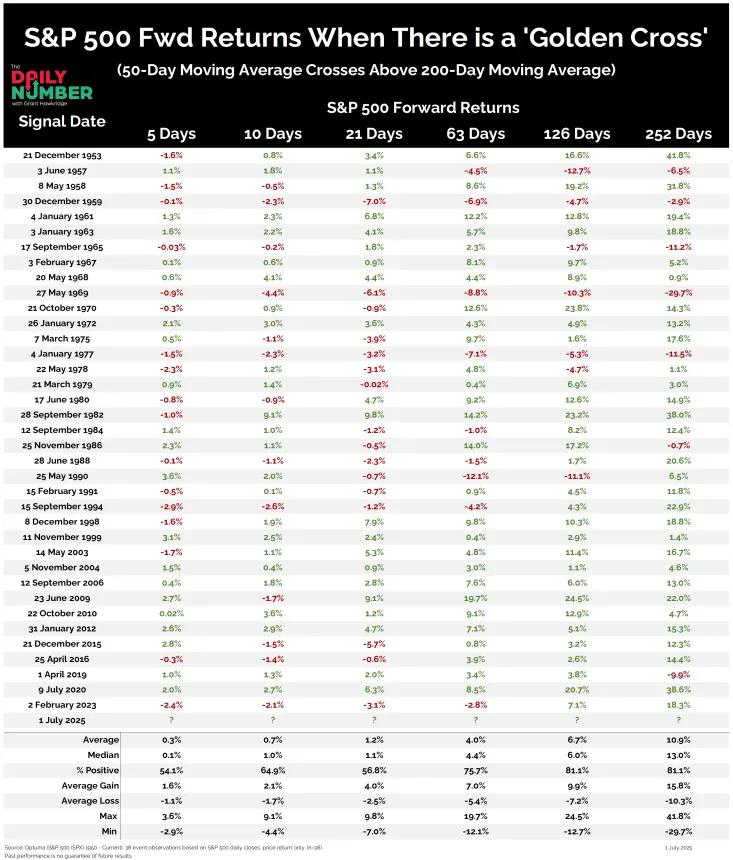 SPX Golden Cross Stats