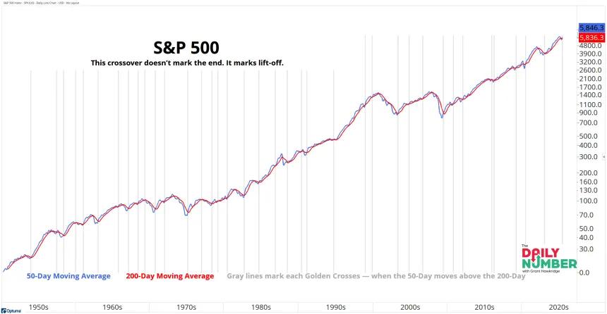 SPX Golden Cross