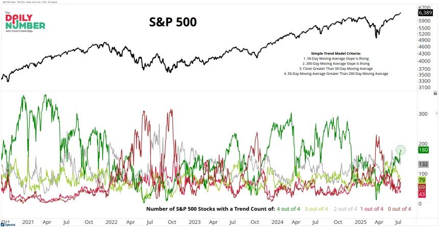 SPX SimpleTrend 07282025