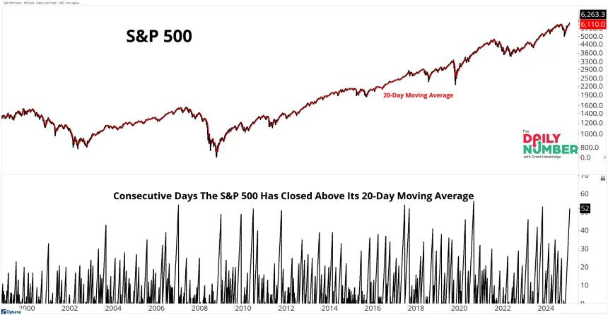 SPX20DMA 07102025