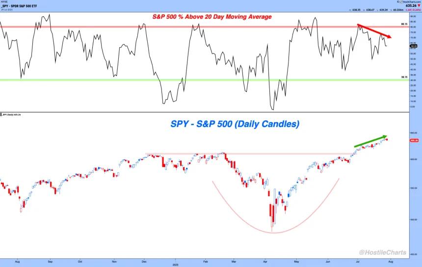 Breadth Divergence