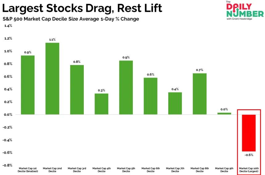 1D ROC Market Cap Decile SP500
