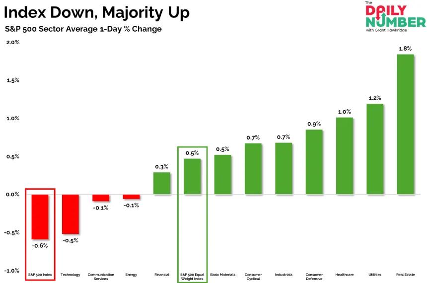1D ROC Sector Avg SP500