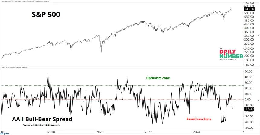 AAII Bulls Bears Spread 08192025