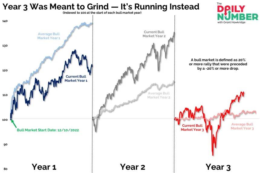BullMarket Year3 08262025