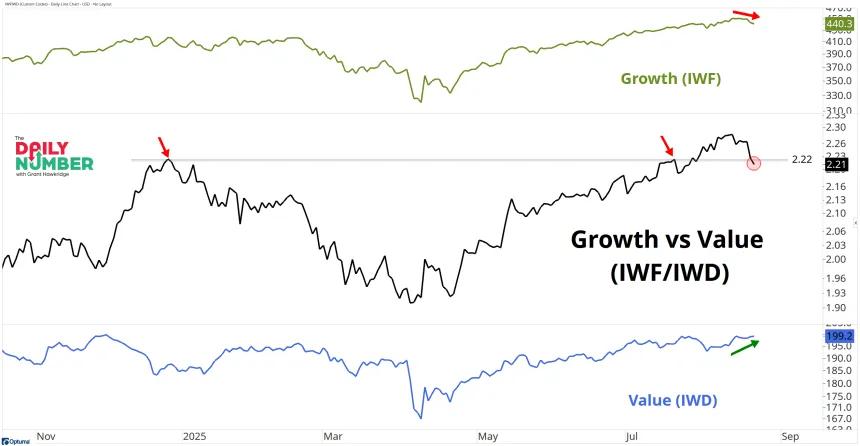 Growth vs Value 08212025