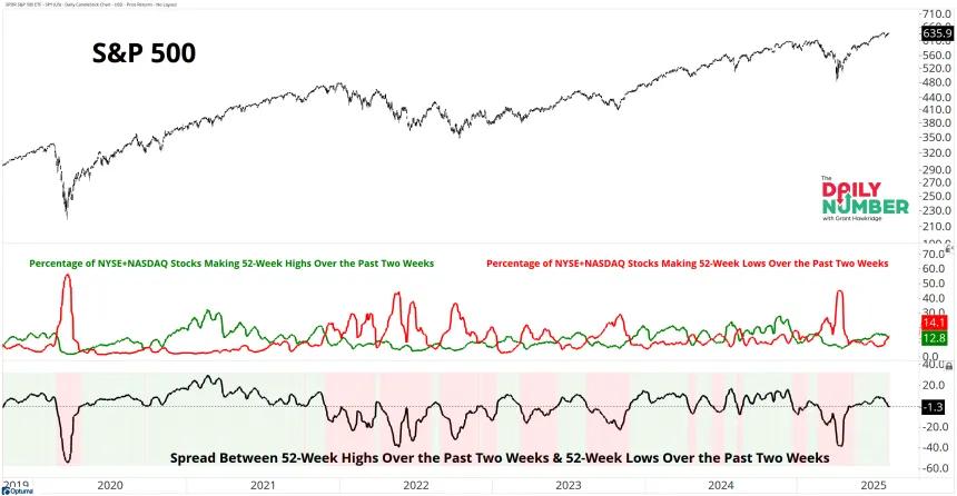 NYSE-NASDAQ 52wk over 2weeks Spread 08122025