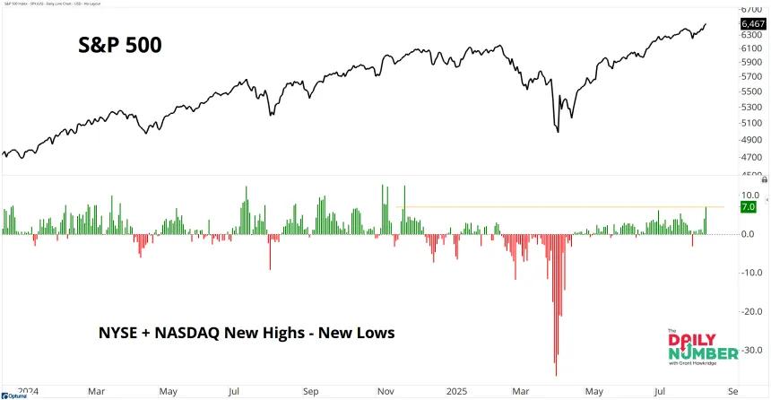 NYSE-NASDAQ New Highs 08142025