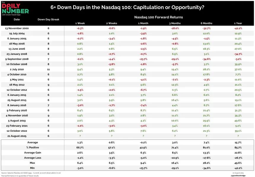 Nasdaq100DownDays 08222025