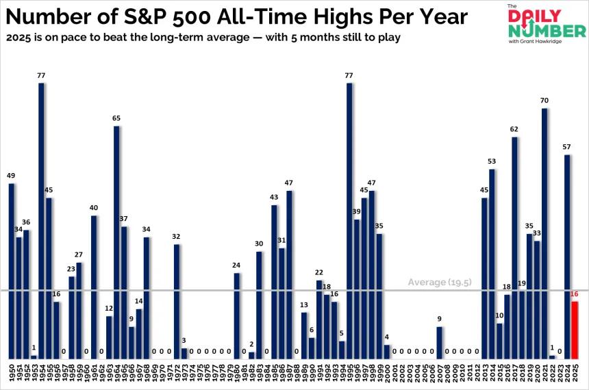 Number of SP 500 All Time Highs Per Year 08132025