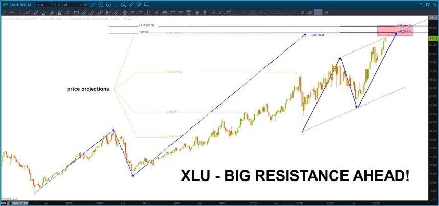 Big resistance approaching for XLU ...