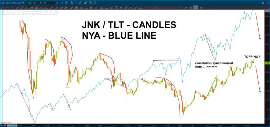Are the Junk Bonds (JNK) getting ready to turn lower?