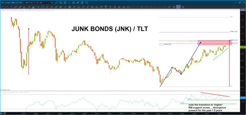 Are the Junk Bonds (JNK) getting ready to turn lower?