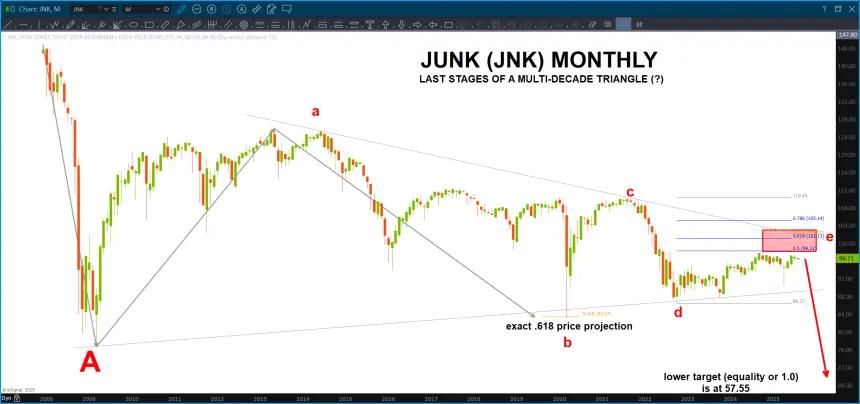 Are the Junk Bonds (JNK) getting ready to turn lower?