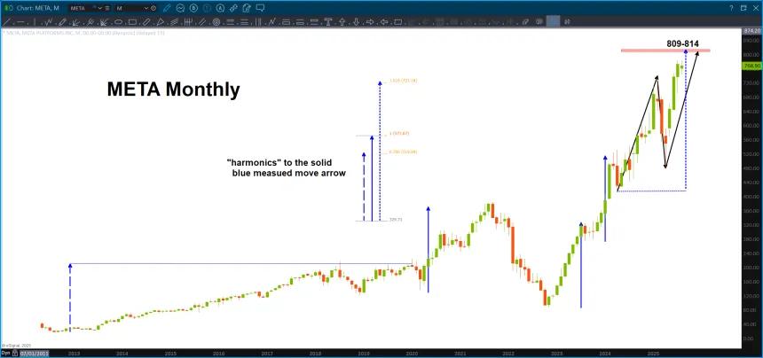 META approaching big resistance ...