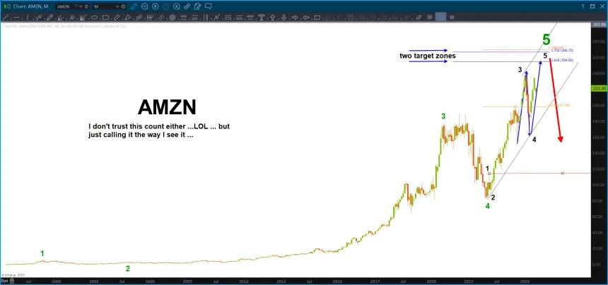 AMZN is tricky here ...