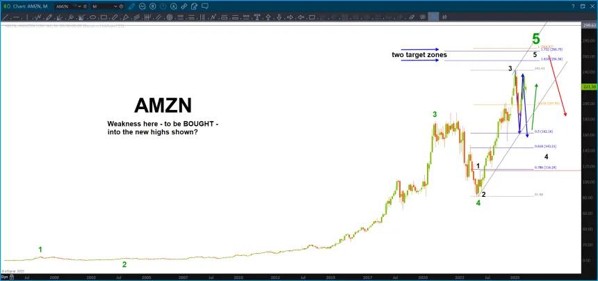 AMZN is tricky here ...