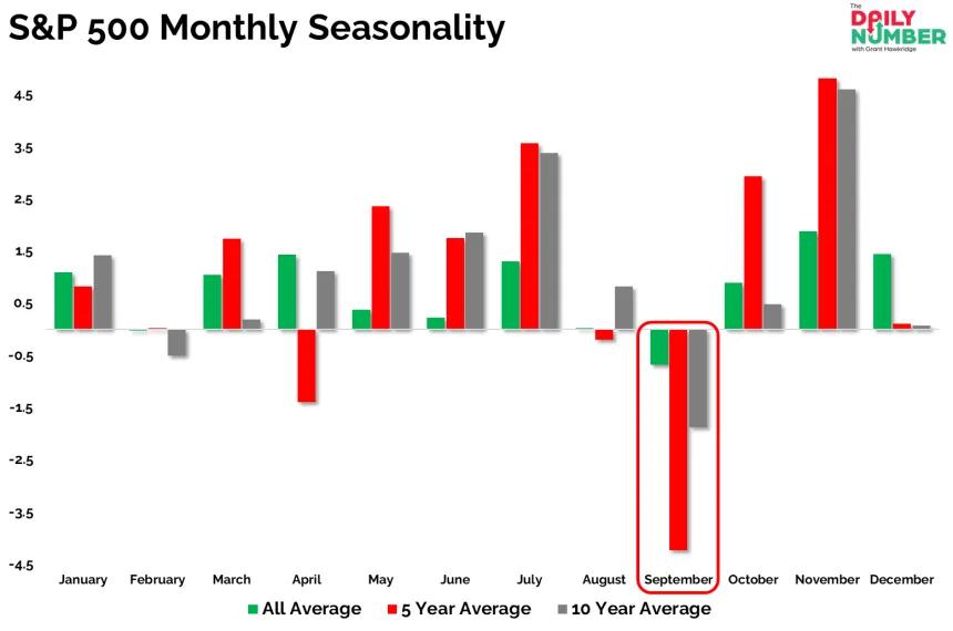 SP500 Seasonality Month