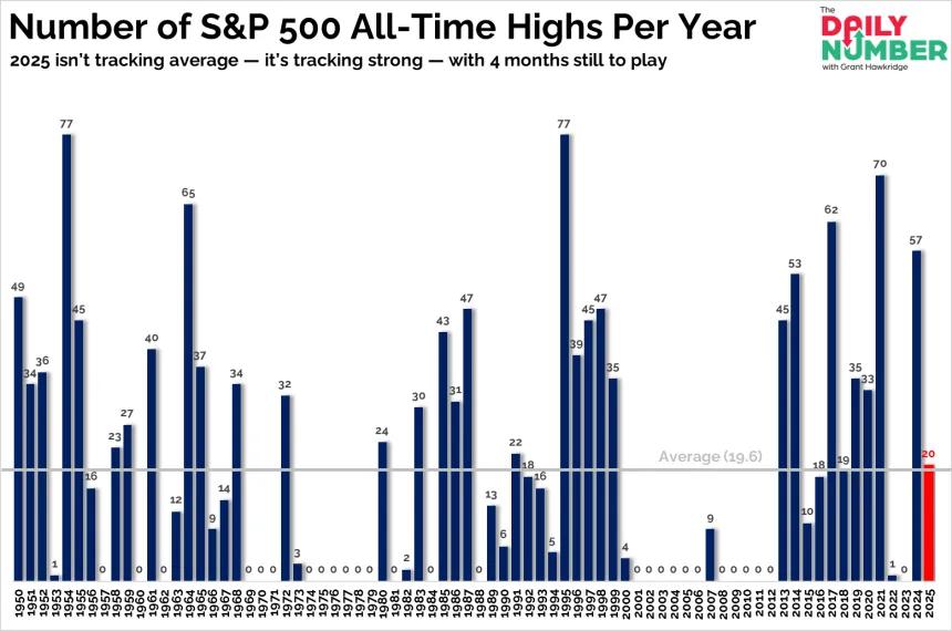SPX ATH Count 08292025