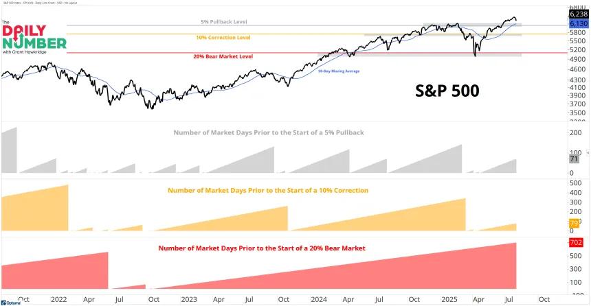 SPX Days Since Pullback 08042025