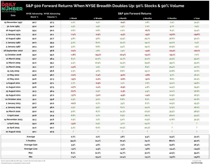 SPX9090Day Data 08252025