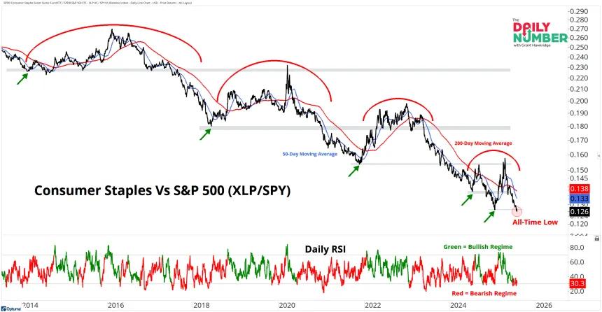 XLP SPY 08012025