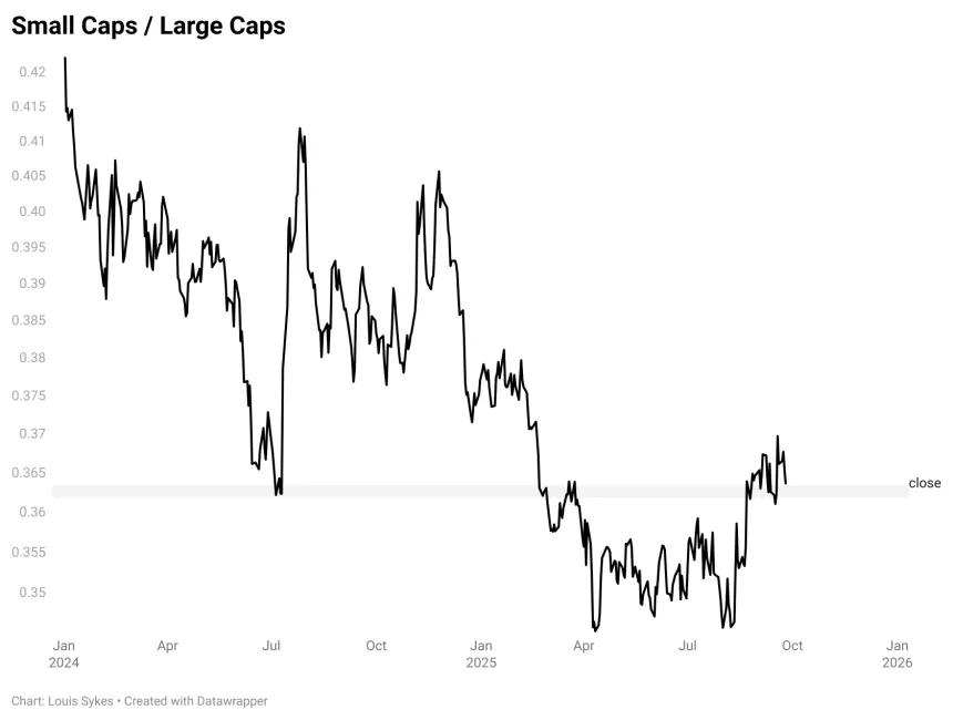 IWM / SPY