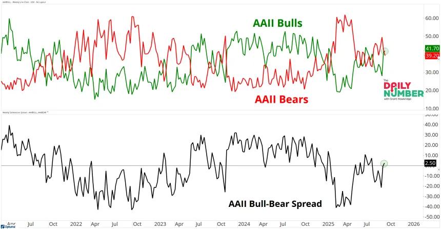 AAII Bulls Bears 09262025