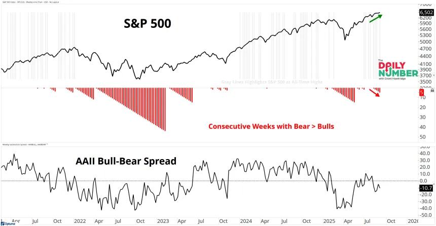 AAII Bulls Bears Consecutive Weeks