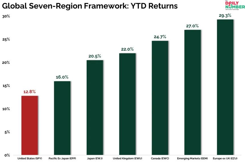 Global Seven-Region Framework YTD Returns