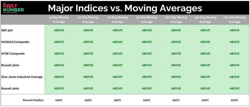 Major Indices vs Moving Averages 09092025